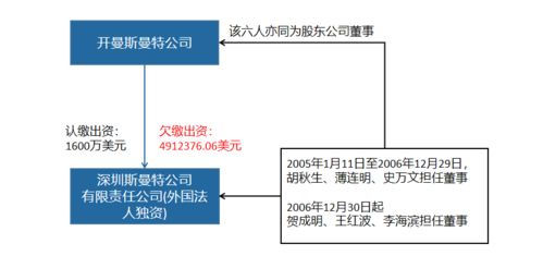 公司董事對股東出資的催繳義務(wù)及責(zé)任承擔(dān)